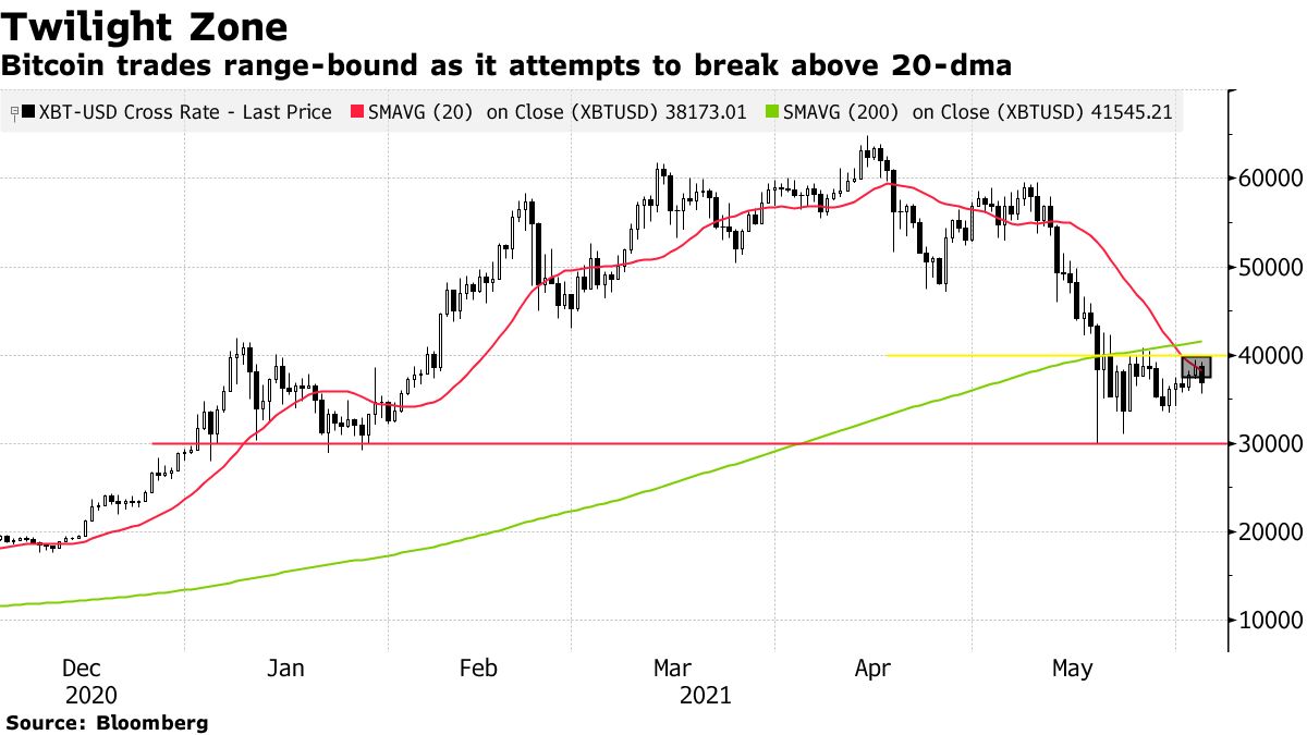 Bitcoin Se Négocie Dans Une Fourchette Alors Qu'Il Tente De Dépasser La Mm 20