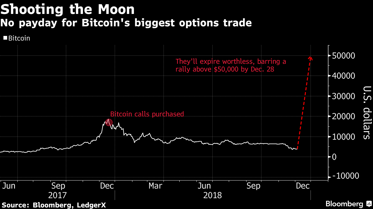 Bitcoin Price Prediction Gone Wrong: $1M Options Call To Be Purged 11