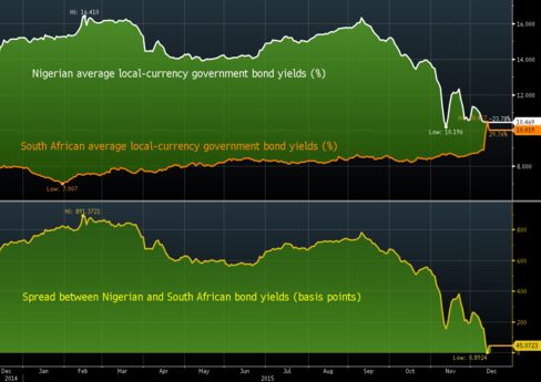 South African bonds: almost as risky as Nigeria