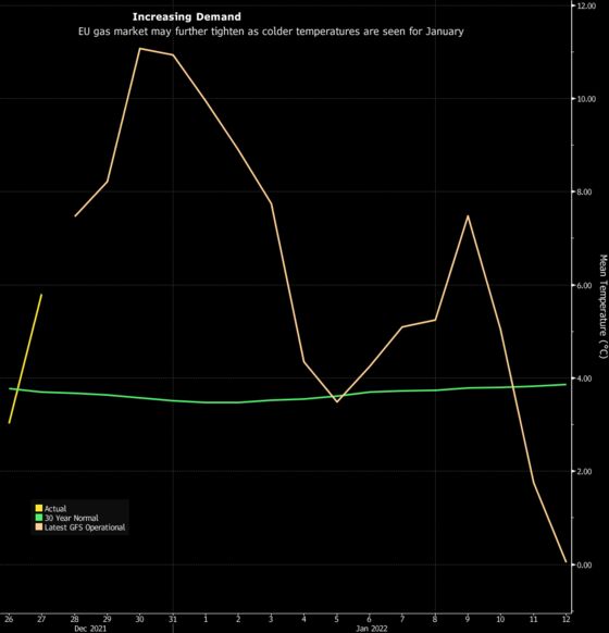 European Gas Posts Longest Declining Streak in More Than a Year