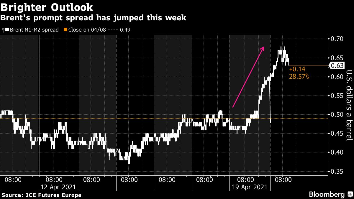 Oil Traders Buying Back Into Market’s Bullish Summer Outlook - Bloomberg