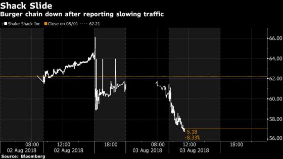 Shake Shack Drops in Late Trading With Guest Traffic Slowing Again