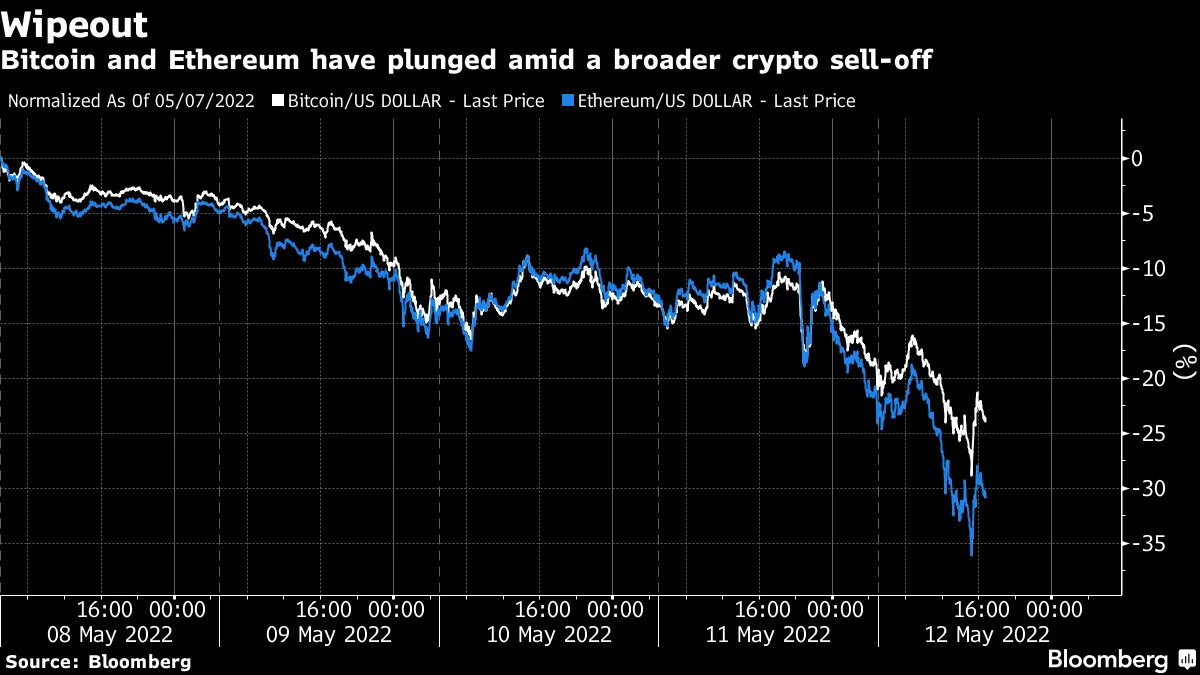 Bitcoin (BTCUSD), Ethereum (ETHUSD) Price Drop, Wiped Off $200 Billion in a  Day - Bloomberg
