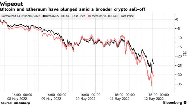 Bitcoin and Ethereum have plunged amid a broader crypto sell-off