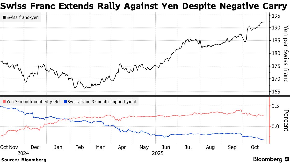 日本の個人投資家、過去最大規模でスイスフラン売り－金融政策の違い - Bloomberg