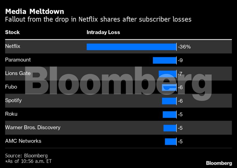 Media Meltdown | Fallout from the drop in Netflix shares after subscriber losses