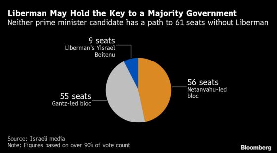 Israel Heads Into Unknown as Netanyahu’s Election Gamble Fails