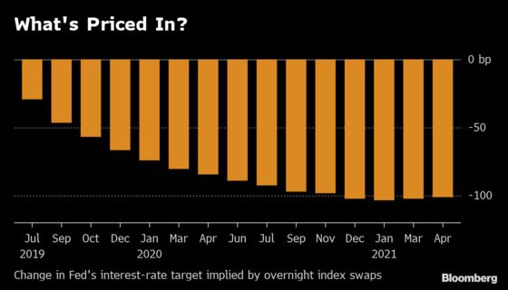If Powell Gives an Inch, Bond Traders May Ask Fed for a Mile