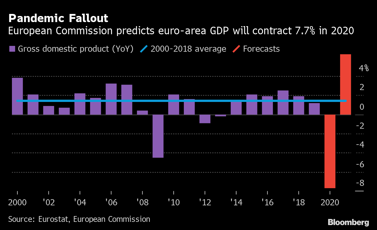 ユーロ圏経済は今年7 7 縮小 来年6 3 拡大へ ｅｕ春季経済見通し Bloomberg