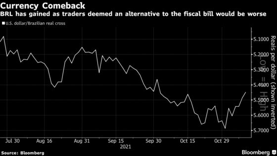 Brazil’s Real Rallies Despite Soaring Inflation, Fiscal Bill