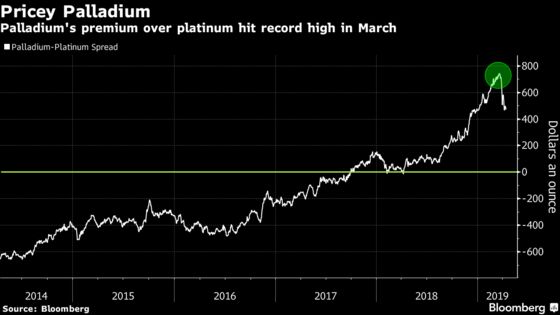 Five Charts Show Platinum Markets Coming to Life