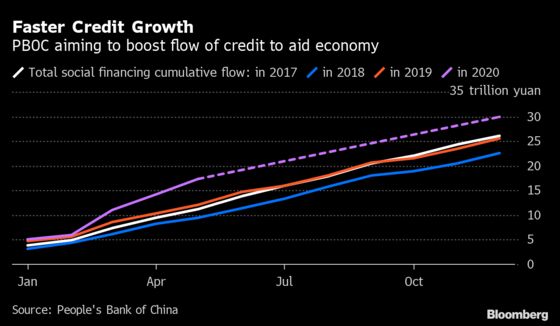 China Pledges Faster Credit Growth as Economy Faces Virus Return