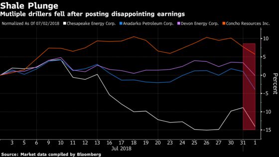 Shale Reality Check Hits as Oil Results Underwhelm Investors