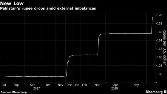 Pakistan Devalues Its Currency for Third Time Since December