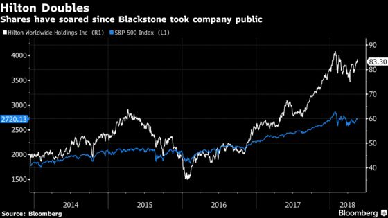 Blackstone Exits Hilton, Earning $14 Billion After 11 Years