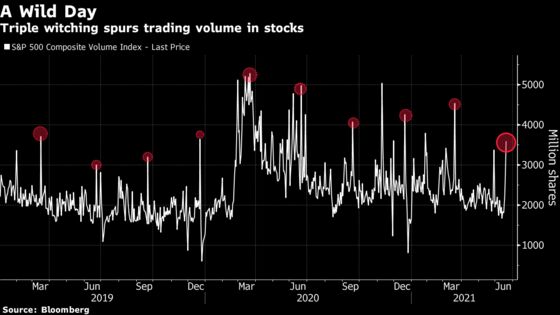 ‘Witching’ Sparks Volume Bursts Following Stock-Market Lull