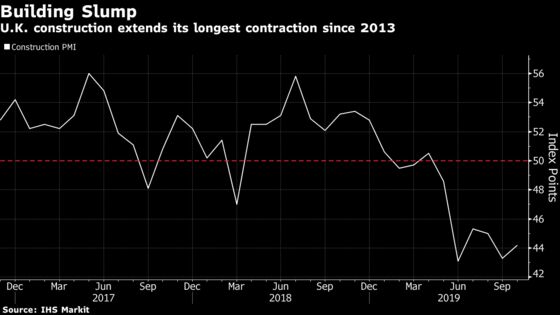U.K. Construction Contracts for Sixth Month Amid Weak Demand