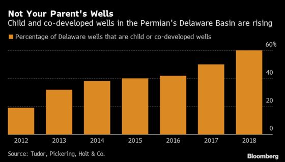 Permian ‘Child’ Wells May Cut Oil Recovery By 20%, Bank Says