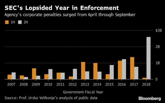 Tesla Penalty Highlights Aggressive Year-End for SEC Enforcement