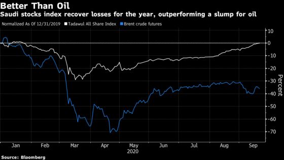 Saudi Stock Index Set to Be First in Gulf to Erase 2020 Drop
