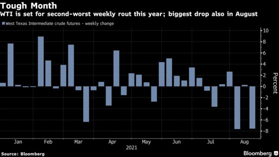 WTI Is Set for Second-Worst Week This Year in Tough Month