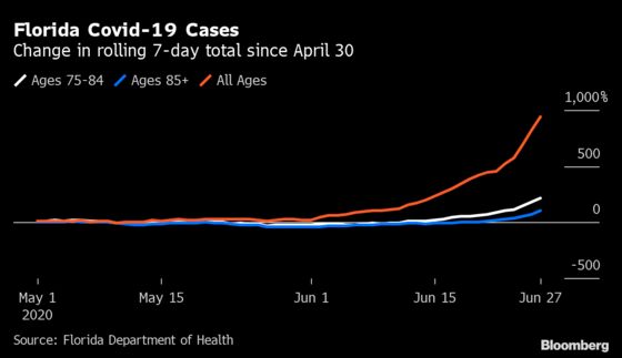 Covid-19 Surge Begins Reaching Older, More Vulnerable Floridians