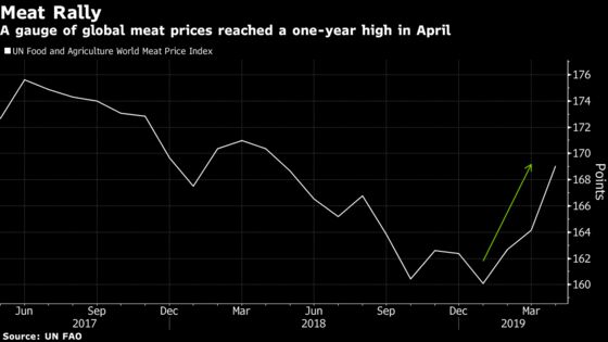 Global Meat Output to Fall as Fever Ravages China Pig Farms