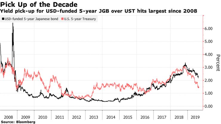 Yield pick-up for USD-funded 5-year JGB over UST hits largest since 2008