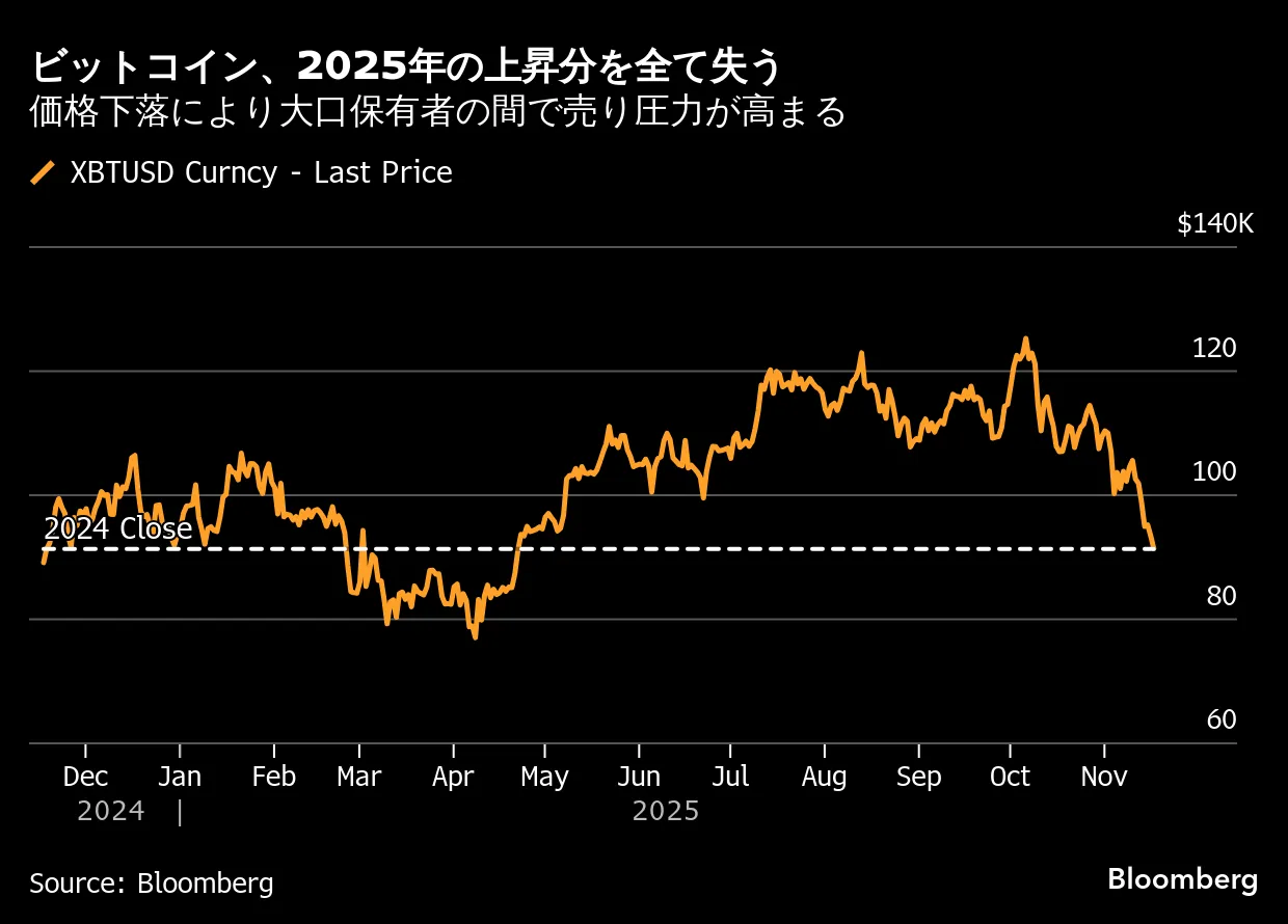 ビットコイン、時価総額93兆円消失－オプション市場は売り継続警戒 - Bloomberg