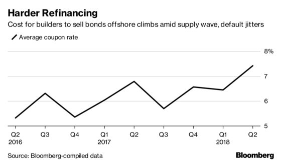 It's All Going Wrong for China Developers as Bonds Sink