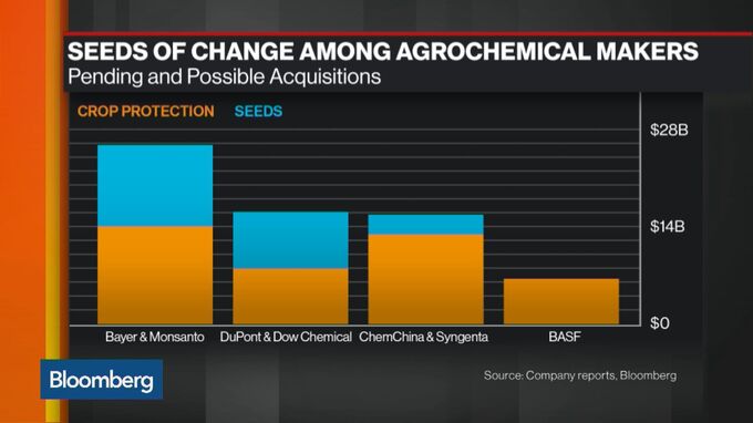 Bayer’s Monsanto Bid On Track For Record German Takeover: Chart - Bloomberg