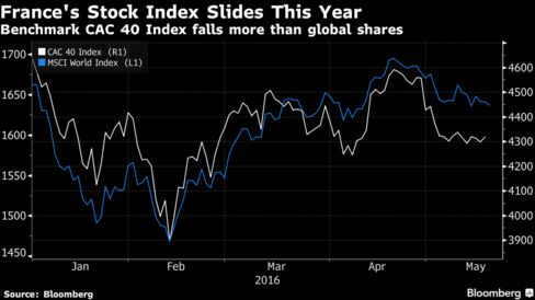 France's Stock Index Slides This Year