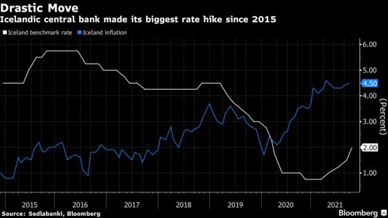 Iceland Makes Biggest Hike Since Crisis Struck to Calm Inflation