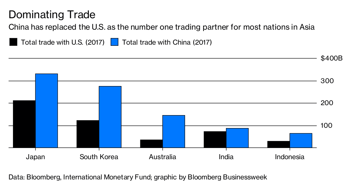 Asia’s Reliance on U.S. Takes Backseat to China - Bloomberg