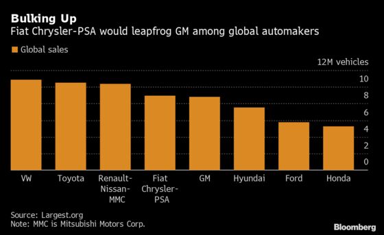 Fiat-Peugeot Talks Signal Growing Pressure on Car Industry