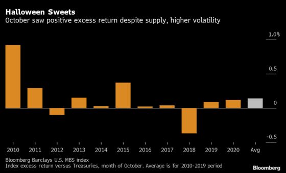 Mortgage Investors Brace for Post-Election Rate Volatility