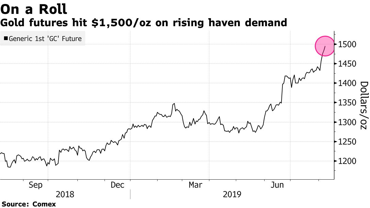 金先物、１オンス＝1500ドル突破－安全資産への需要根強い - Bloomberg