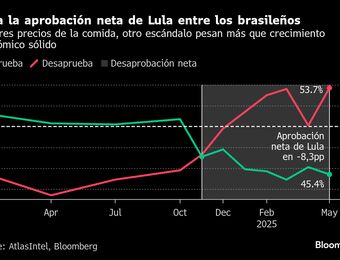 relates to Lula pasa de ser el “líder más popular del mundo”, a perder apoyo en Brasil