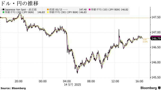 ドル・円の推移