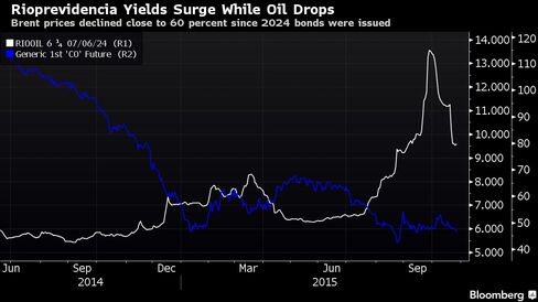 Brent prices declined close to 60 percent since 2024 bonds were issued