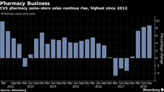 CVS Gains as Same-Store Sales Defy Threats to Retail Pharmacies