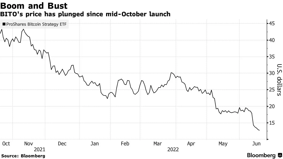 ProShares Short Bitcoin Strategy ETF (BITI) Launches During Selloff -  Bloomberg