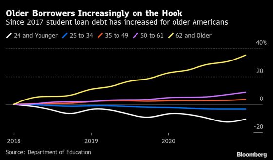 Frozen But Not Forgiven, U.S. Student Loans Are Coming Due Again Soon