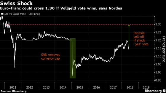 Surprise in `Neglected' Swiss Money Vote Could Spur Franc Plunge