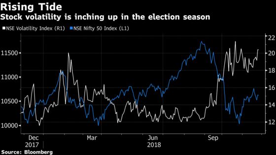 India's Sensex Rises as Investors Weigh State Election Outcome