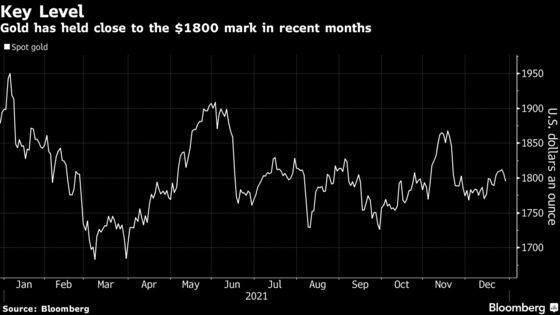 Gold Slips Below $1800 as Investors Weigh Omicron Risks