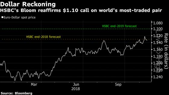 HSBC Doubles Down on Dollar as Morgan Stanley Calls Its Peak