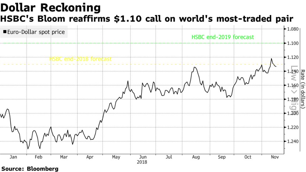 Hsbc Doubles Down On D!   ollar As Morgan Stanley Calls Its Peak Bloomberg - 