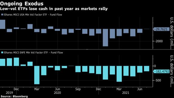 Quant ETFs Dodging Stock Volatility Bleed Cash 17 Months Running