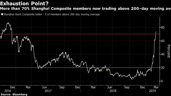 Chinese Stock Rally Triggers Short-Term Exhaustion Signal